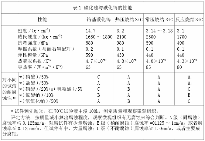 表1 碳化硅與碳化鎢的性能